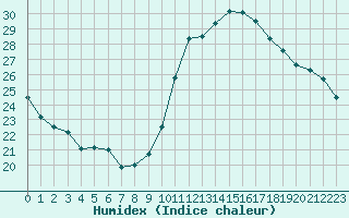 Courbe de l'humidex pour Toussus-le-Noble (78)