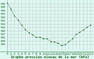 Courbe de la pression atmosphrique pour Corny-sur-Moselle (57)