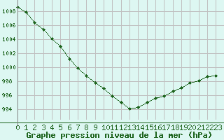 Courbe de la pression atmosphrique pour Boulaide (Lux)