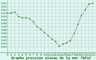 Courbe de la pression atmosphrique pour Plussin (42)