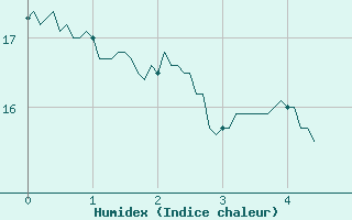 Courbe de l'humidex pour Carspach (68)