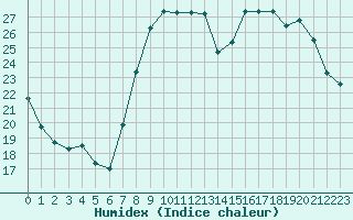 Courbe de l'humidex pour Belfort-Dorans (90)