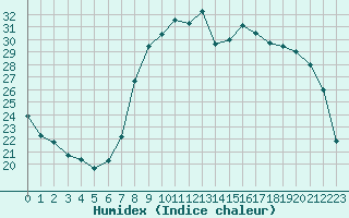 Courbe de l'humidex pour Calvi (2B)