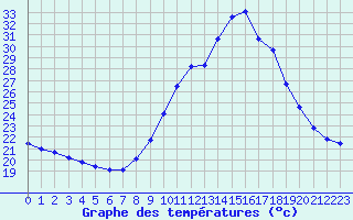 Courbe de tempratures pour Perpignan Moulin  Vent (66)