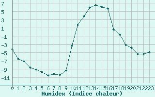 Courbe de l'humidex pour Selonnet (04)