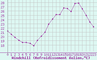 Courbe du refroidissement olien pour Orly (91)