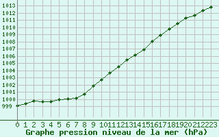 Courbe de la pression atmosphrique pour Bridel (Lu)