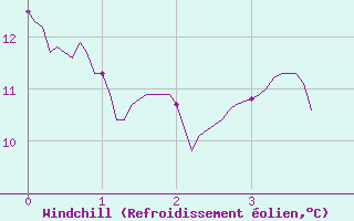 Courbe du refroidissement olien pour Chambry / Aix-Les-Bains (73)