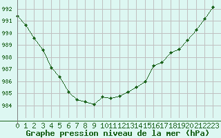 Courbe de la pression atmosphrique pour Rouen (76)