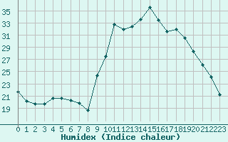 Courbe de l'humidex pour Laqueuille (63)