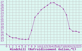 Courbe du refroidissement olien pour Sant Quint - La Boria (Esp)