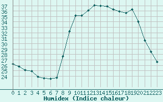 Courbe de l'humidex pour Dounoux (88)