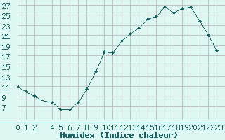 Courbe de l'humidex pour Le Puy - Loudes (43)