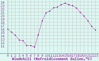 Courbe du refroidissement olien pour Mende - Chabrits (48)