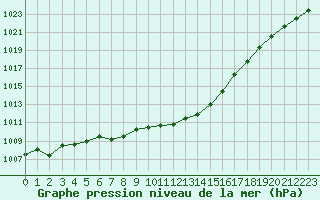 Courbe de la pression atmosphrique pour Verneuil (78)