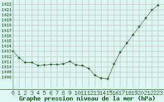 Courbe de la pression atmosphrique pour Nancy - Essey (54)