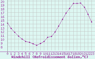 Courbe du refroidissement olien pour Nantes (44)