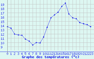 Courbe de tempratures pour Cabestany (66)