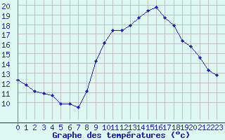 Courbe de tempratures pour Saint-Igneuc (22)