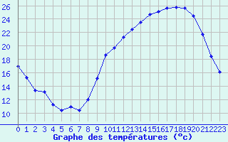 Courbe de tempratures pour Als (30)