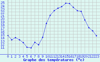 Courbe de tempratures pour Le Puy - Loudes (43)