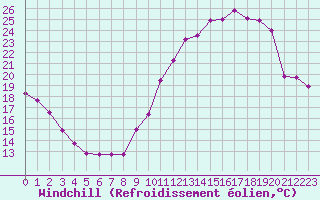 Courbe du refroidissement olien pour Pau (64)