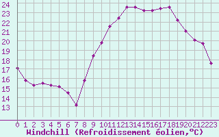 Courbe du refroidissement olien pour Dax (40)