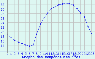 Courbe de tempratures pour Isle-sur-la-Sorgue (84)