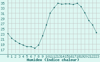 Courbe de l'humidex pour Saclas (91)