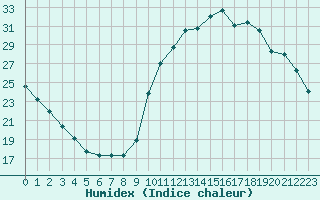 Courbe de l'humidex pour L'Huisserie (53)