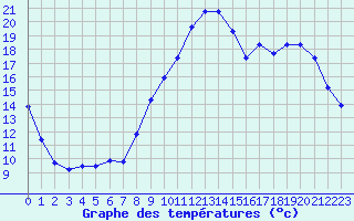 Courbe de tempratures pour Muirancourt (60)