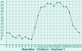 Courbe de l'humidex pour Xert / Chert (Esp)