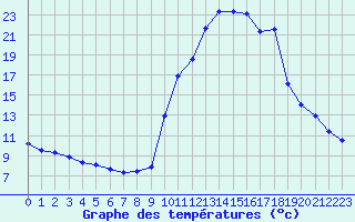 Courbe de tempratures pour La Javie (04)