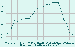 Courbe de l'humidex pour Beauvais (60)