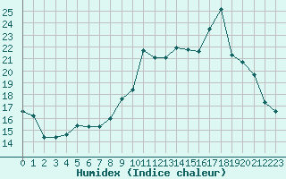 Courbe de l'humidex pour Rennes (35)