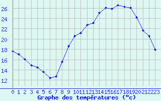 Courbe de tempratures pour Belfort-Dorans (90)