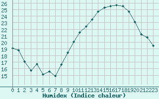 Courbe de l'humidex pour Bziers Cap d'Agde (34)