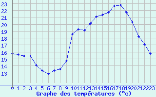 Courbe de tempratures pour Eu (76)