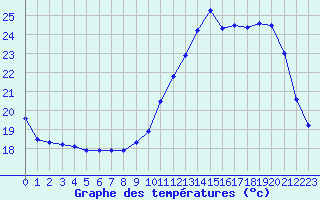 Courbe de tempratures pour Mont-de-Marsan (40)