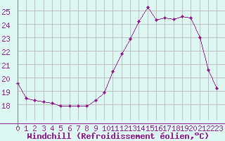 Courbe du refroidissement olien pour Mont-de-Marsan (40)