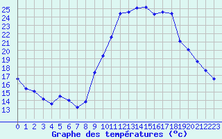 Courbe de tempratures pour Six-Fours (83)