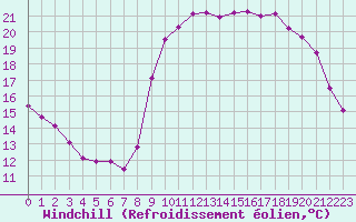 Courbe du refroidissement olien pour Dinard (35)