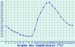 Courbe de tempratures pour Gurande (44)