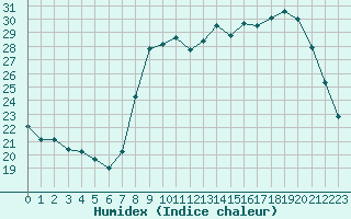 Courbe de l'humidex pour Bastia (2B)