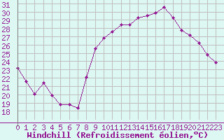 Courbe du refroidissement olien pour Hyres (83)