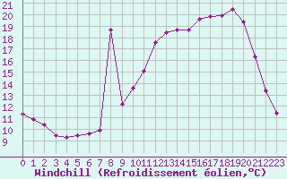 Courbe du refroidissement olien pour Fains-Veel (55)
