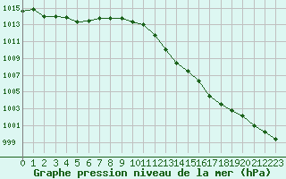 Courbe de la pression atmosphrique pour Narbonne-Ouest (11)