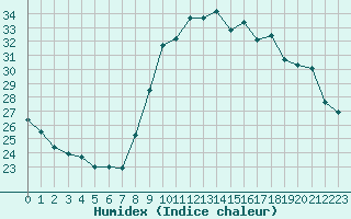 Courbe de l'humidex pour Cannes (06)