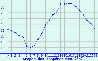 Courbe de tempratures pour Marignane (13)