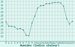 Courbe de l'humidex pour Saint-Girons (09)